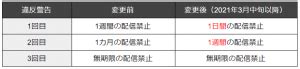 （3/17追記）【重要】利用規約違反行為に対するペナルティ措置。